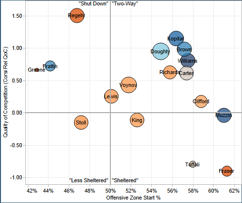 From Rob Vollman’s player usage charts: http://www.hockeyabstract.com/playerusagecharts.