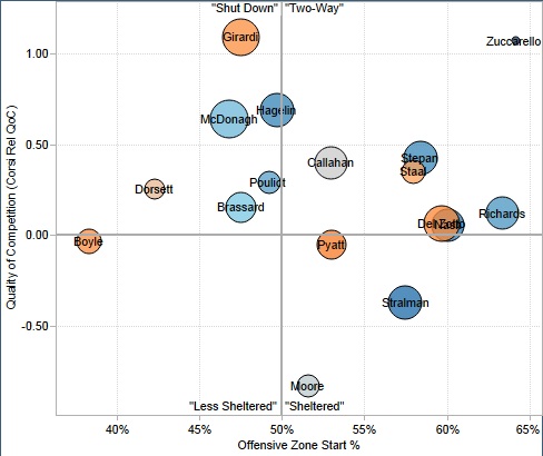 From Rob Vollman’s player usage charts: http://www.hockeyabstract.com/playerusagecharts.